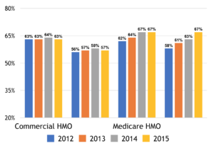 Commercial HMO and Medicare HMO